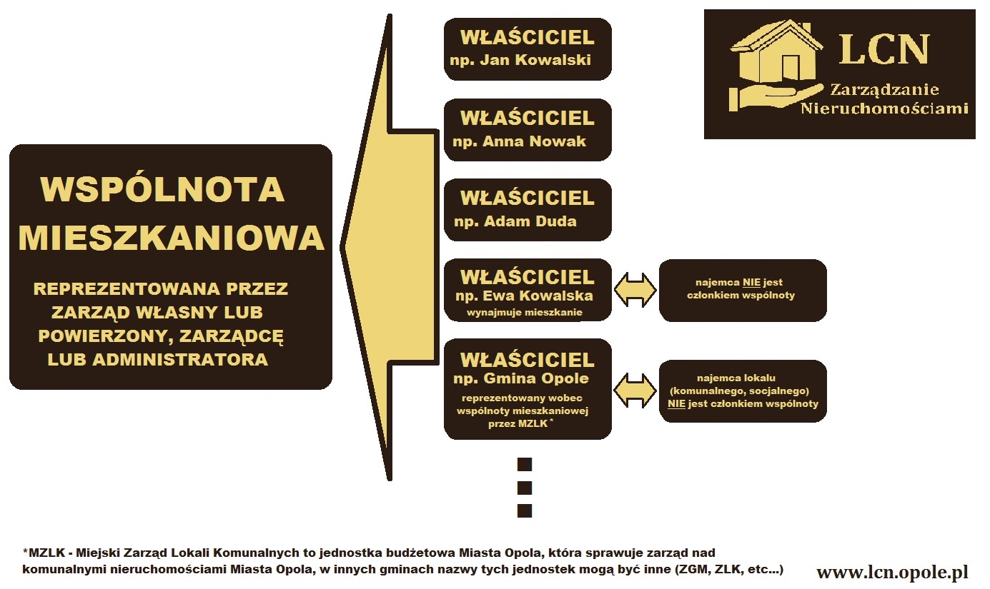 schemat wspólnoty