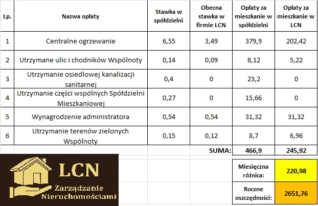 oszczędności po zmianie spółdzielni 
