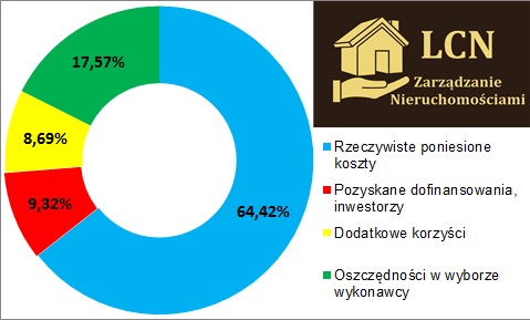 Wykres oszczędności