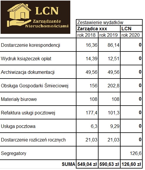 porównanie wydatków administratorów