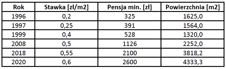 stawki a pensje